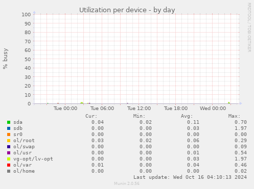 Utilization per device