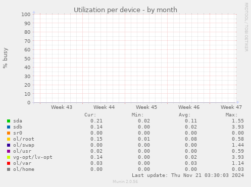 Utilization per device