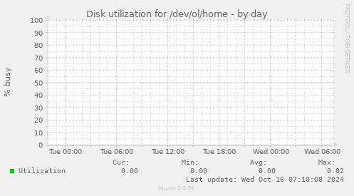 Disk utilization for /dev/ol/home