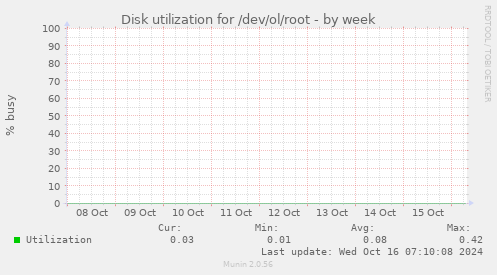 Disk utilization for /dev/ol/root