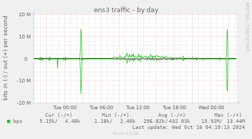 ens3 traffic