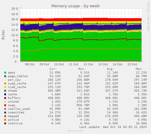 weekly graph