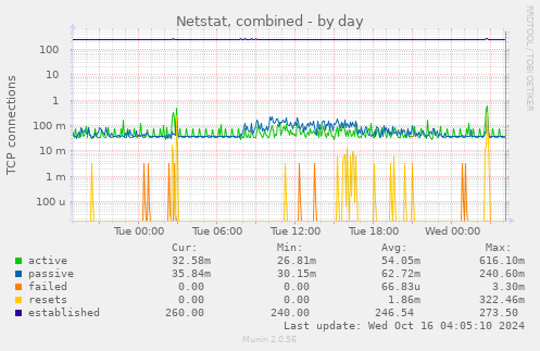 Netstat, combined