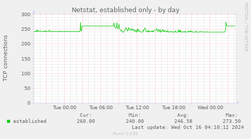 Netstat, established only