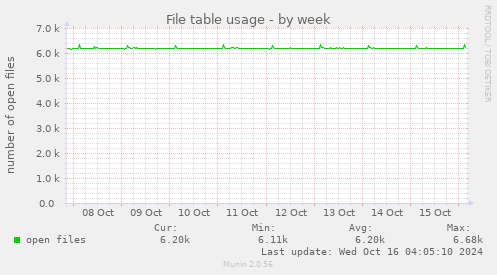 File table usage