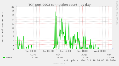 TCP port 9903 connection count