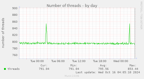 Number of threads