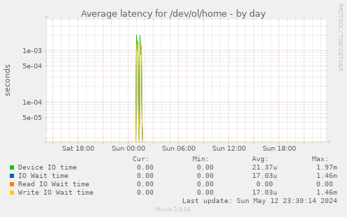 Average latency for /dev/ol/home