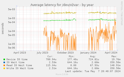 Average latency for /dev/ol/var