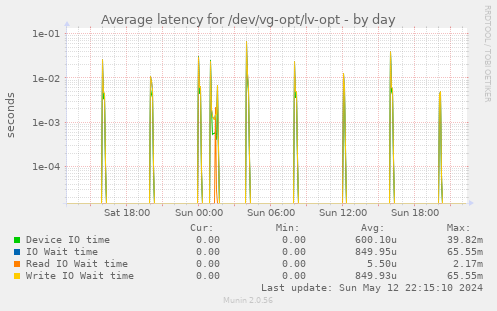 Average latency for /dev/vg-opt/lv-opt