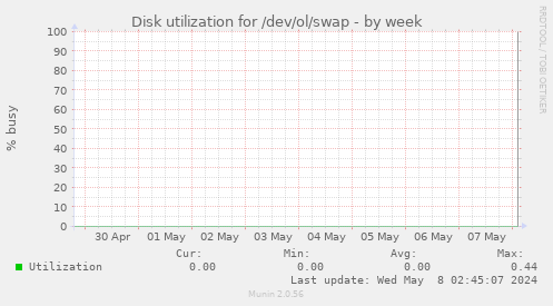 Disk utilization for /dev/ol/swap