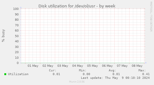 Disk utilization for /dev/ol/usr