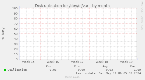 Disk utilization for /dev/ol/var