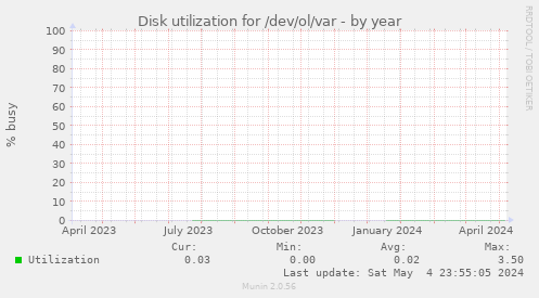 Disk utilization for /dev/ol/var