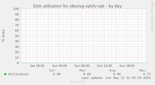 Disk utilization for /dev/vg-opt/lv-opt