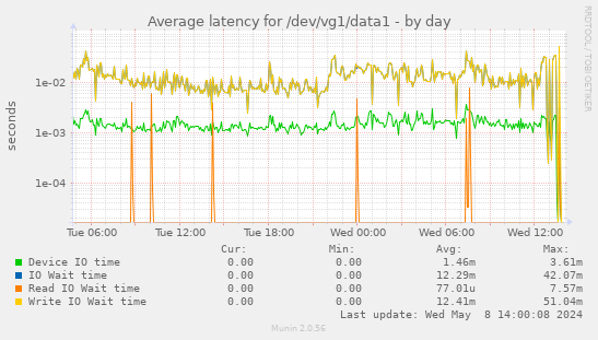 Average latency for /dev/vg1/data1
