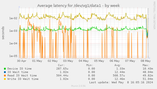 Average latency for /dev/vg1/data1