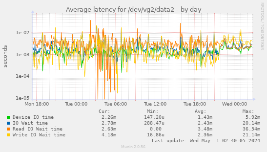 Average latency for /dev/vg2/data2