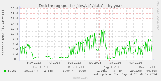 Disk throughput for /dev/vg1/data1