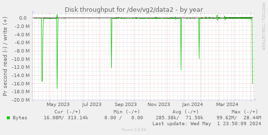 Disk throughput for /dev/vg2/data2