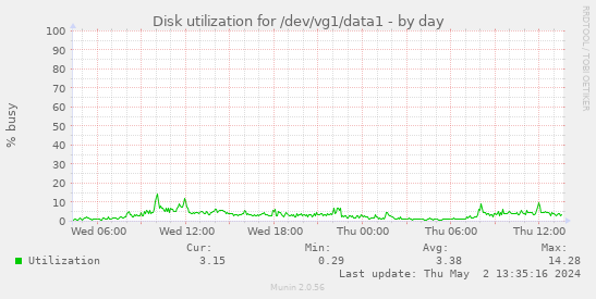 Disk utilization for /dev/vg1/data1