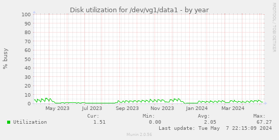 Disk utilization for /dev/vg1/data1