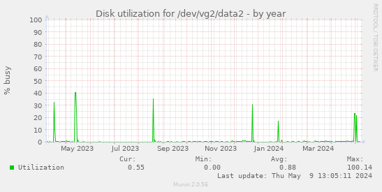 Disk utilization for /dev/vg2/data2