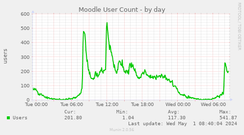 Moodle User Count