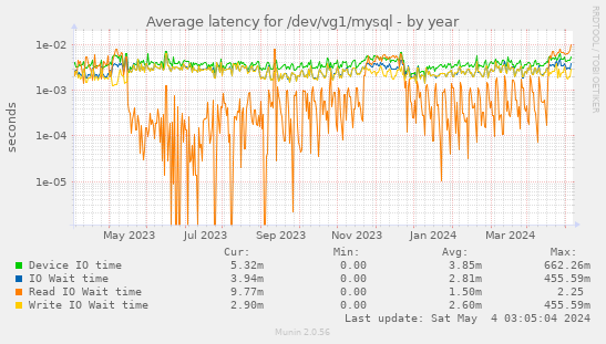Average latency for /dev/vg1/mysql