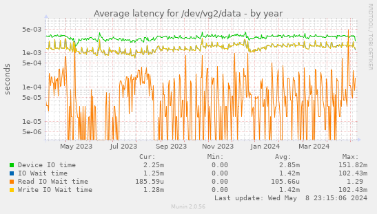 Average latency for /dev/vg2/data