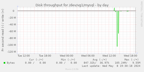 Disk throughput for /dev/vg1/mysql