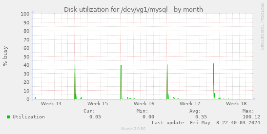Disk utilization for /dev/vg1/mysql