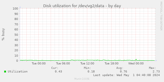 Disk utilization for /dev/vg2/data