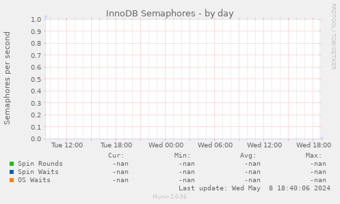 InnoDB Semaphores