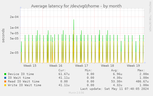 Average latency for /dev/vg0/home