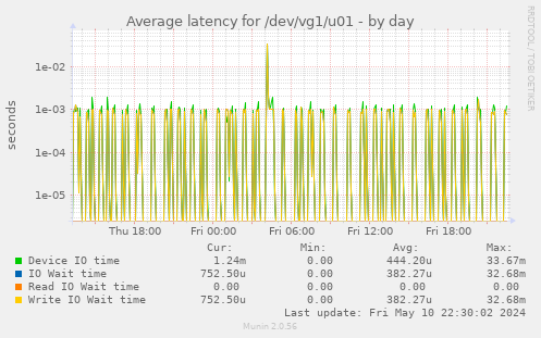 Average latency for /dev/vg1/u01