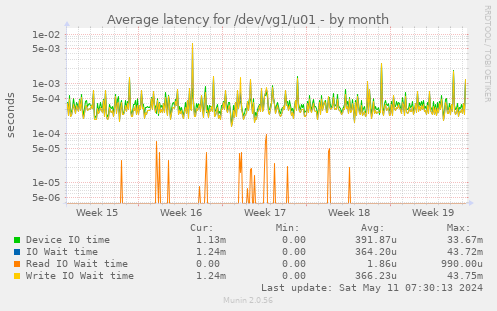 Average latency for /dev/vg1/u01