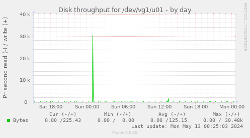 Disk throughput for /dev/vg1/u01