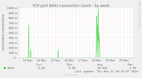 TCP port 8443 connection count