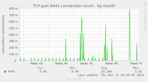 TCP port 9443 connection count