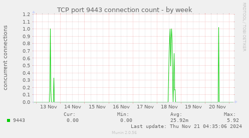 weekly graph