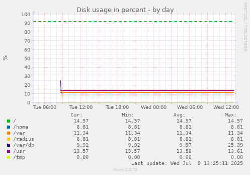 Disk usage in percent