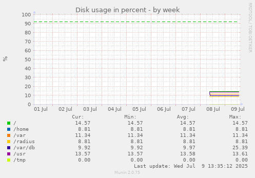 Disk usage in percent