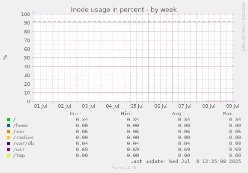 Inode usage in percent