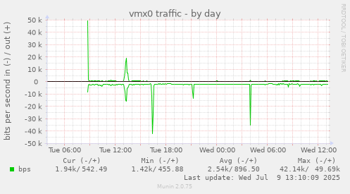 daily graph