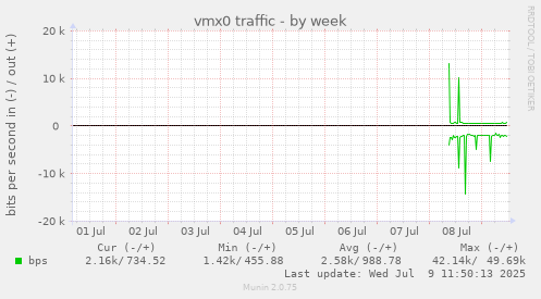 weekly graph