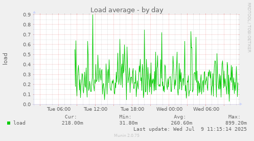 Load average