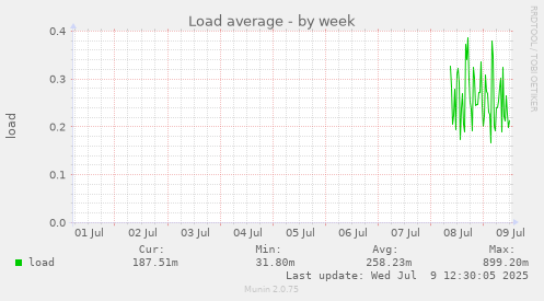 Load average
