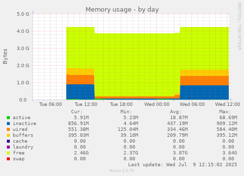 Memory usage