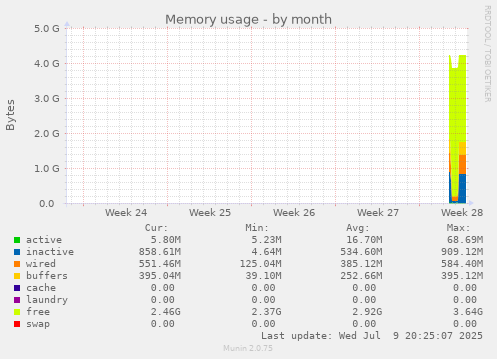 monthly graph